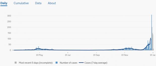 Isle of Wight County Press: Government data showing the Isle of Wight cases. There is a lag in the daily data, shown in grey. 